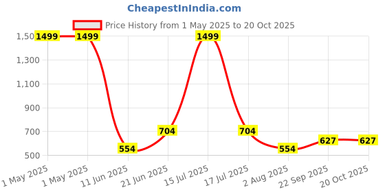 myntra.com MAURYA Women Knitted Palazzos maurya Price History Graph from 1 May 2025 to 20 Oct 2025