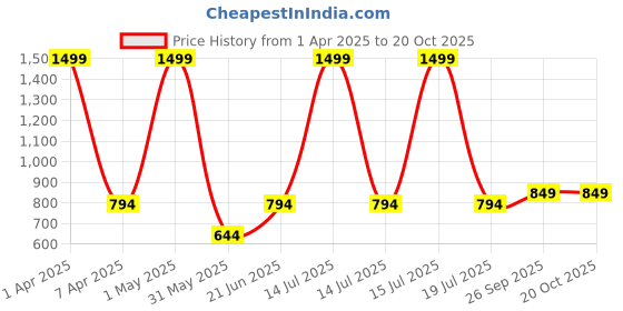 myntra.com MAURYA Women Knitted Slip On Palazzos maurya Price History Graph from 1 Apr 2025 to 20 Oct 2025