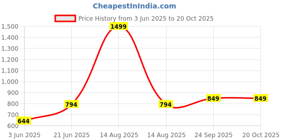 myntra.com MAURYA Women Knitted Solid Palazzos maurya Price History Graph from 3 Jun 2025 to 20 Oct 2025