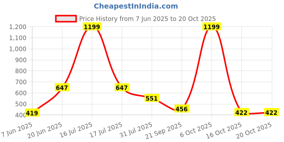 myntra.com MAURYA Women Relaxed Regular Fit Cotton Trousers maurya Price History Graph from 7 Jun 2025 to 20 Oct 2025