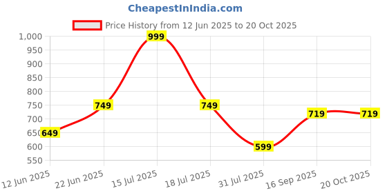 myntra.com MAURYA Women Relaxed Regular Fit Mid-Rise Trousers maurya Price History Graph from 12 Jun 2025 to 20 Oct 2025
