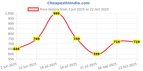 myntra.com MAURYA Women Relaxed Regular Fit Mid-Rise Trousers maurya Price History Graph from 2 Jun 2025 to 22 Oct 2025