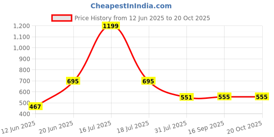 myntra.com MAURYA Women Relaxed Solid Trousers maurya Price History Graph from 12 Jun 2025 to 20 Oct 2025