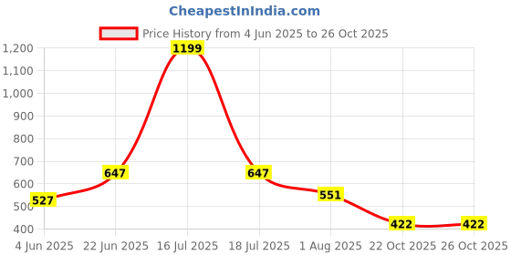 myntra.com MAURYA Women Relaxed Trousers maurya Price History Graph from 4 Jun 2025 to 26 Oct 2025