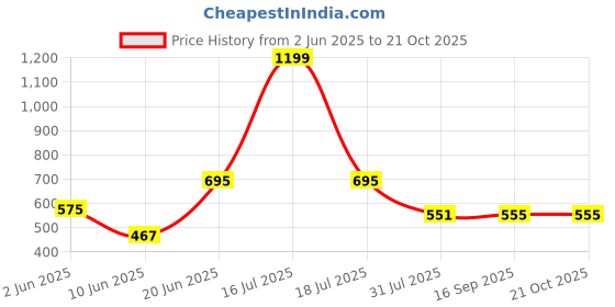 myntra.com MAURYA Women Relaxed Trousers maurya Price History Graph from 2 Jun 2025 to 21 Oct 2025