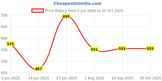 myntra.com MAURYA Women Relaxed Trousers maurya Price History Graph from 2 Jun 2025 to 20 Oct 2025