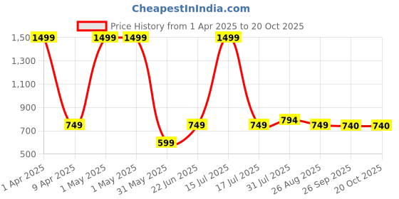 myntra.com MAURYA Women Wide Leg Palazzos maurya Price History Graph from 1 Apr 2025 to 20 Oct 2025