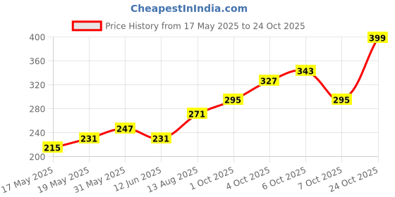 myntra.com glitchez Mauve Speckled Typography Oversized T-shirt glitchez Price History Graph from 17 May 2025 to 24 Oct 2025