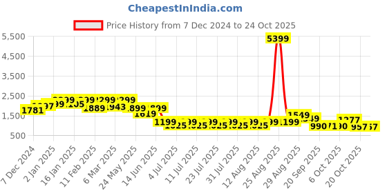 myntra.com freakins Mauve Taupe Curve Straight Fit Korean Pants freakins Price History Graph from 7 Dec 2024 to 24 Oct 2025