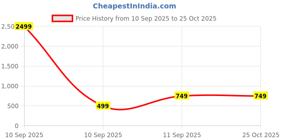myntra.com MaverIQ Abstract Printed Polo Collar Cotton T-shirt maveriq Price History Graph from 10 Sep 2025 to 25 Oct 2025