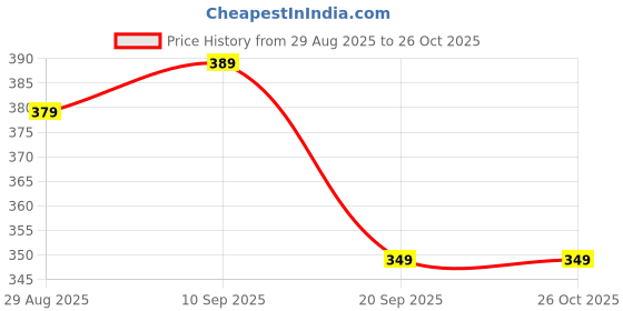 myntra.com MaverIQ Colourblocked Round Neck Cotton Regular Fit T-shirt maveriq Price History Graph from 29 Aug 2025 to 26 Oct 2025