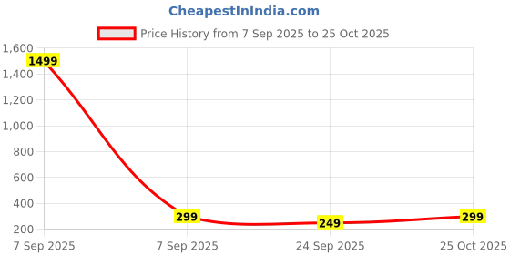 myntra.com MaverIQ Graphic Printed Drop-Shoulder Sleeves Oversized Cotton T-shirt maveriq Price History Graph from 7 Sep 2025 to 24 Sep 2025