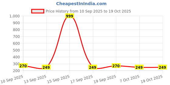 myntra.com MaverIQ Graphic Printed Round Neck Cotton Oversized T-shirt maveriq Price History Graph from 10 Sep 2025 to 19 Oct 2025