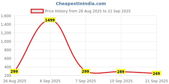 myntra.com MaverIQ Graphic Printed Round Neck Cotton Regular Fit T-shirt maveriq Price History Graph from 26 Aug 2025 to 21 Sep 2025