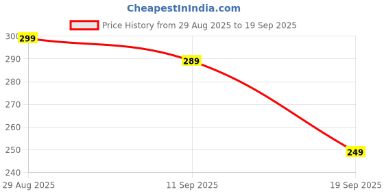 myntra.com MaverIQ Graphic Printed Round Neck Cotton Regular Fit T-shirt maveriq Price History Graph from 29 Aug 2025 to 19 Sep 2025