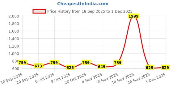 myntra.com MaverIQ Men Batman Graphic Printed Hooded Sweatshirt maveriq Price History Graph from 18 Sep 2025 to 1 Dec 2025