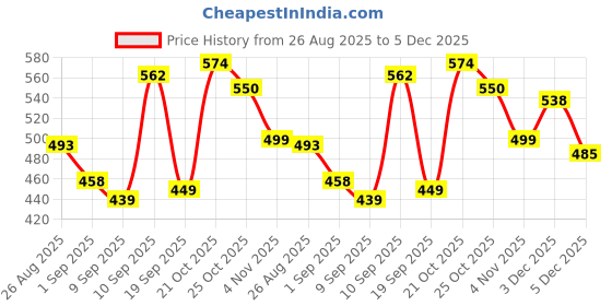 myntra.com MaverIQ Men Classic Boyfriend Fit Mid-Rise Light Fade Stretchable Jeans maveriq Price History Graph from 26 Aug 2025 to 5 Dec 2025