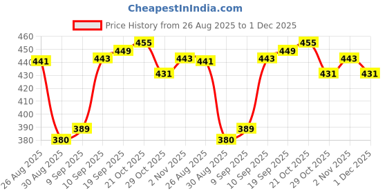 myntra.com MaverIQ Men Classic Cargos Jogger maveriq Price History Graph from 26 Aug 2025 to 30 Nov 2025