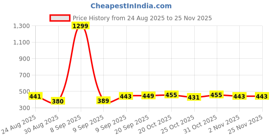 myntra.com MaverIQ Men Classic Easy Wash Slim Fit Cargos maveriq Price History Graph from 24 Aug 2025 to 24 Nov 2025
