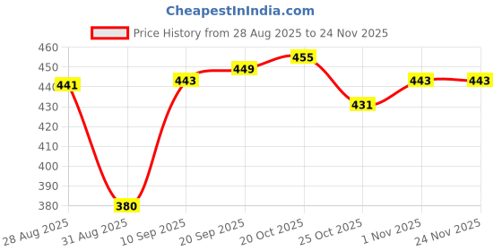 myntra.com MaverIQ Men Classic Flat-Front Cotton Jogger Cargos Trousers maveriq Price History Graph from 28 Aug 2025 to 23 Nov 2025