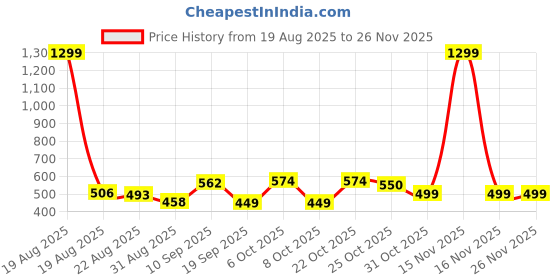 myntra.com MaverIQ Men Classic Jogger Mid-Rise Stretchable Jeans maveriq Price History Graph from 19 Aug 2025 to 25 Nov 2025
