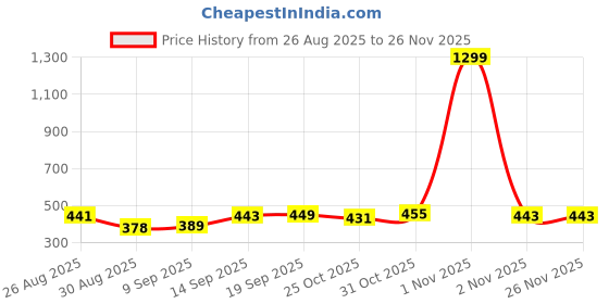 myntra.com MaverIQ Men Classic Mid Rise Easy Wash Cargos Trousers maveriq Price History Graph from 26 Aug 2025 to 25 Nov 2025