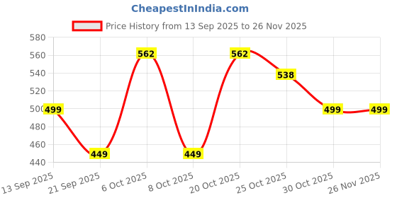 myntra.com MaverIQ Men Classic Mid-Rise Light Fade Slouchy Fit Stretchable Jeans maveriq Price History Graph from 13 Sep 2025 to 25 Nov 2025