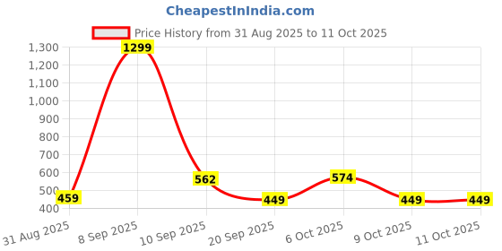 myntra.com MaverIQ Men Classic Mid-Rise Light Fade Stretchable Jeans maveriq Price History Graph from 31 Aug 2025 to 11 Oct 2025