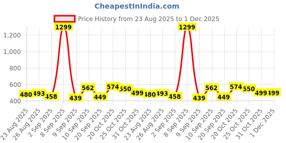 myntra.com MaverIQ Men Classic Mid-Rise Low Distress Stretchable Jeans maveriq Price History Graph from 23 Aug 2025 to 30 Nov 2025
