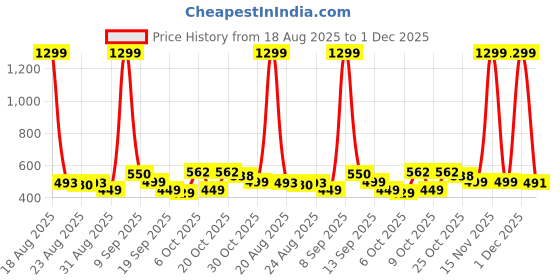 myntra.com MaverIQ Men Classic Mid-Rise Slash Knee Stretchable Jeans maveriq Price History Graph from 18 Aug 2025 to 1 Dec 2025