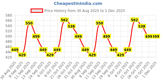 myntra.com MaverIQ Men Classic Mid-Rise Stretchable Jeans maveriq Price History Graph from 30 Aug 2025 to 1 Dec 2025