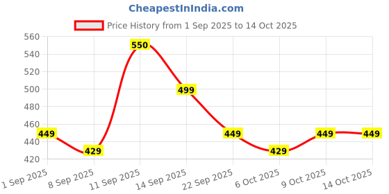 myntra.com MaverIQ Men Classic Mid-Rise Stretchable Jeans maveriq Price History Graph from 1 Sep 2025 to 14 Oct 2025