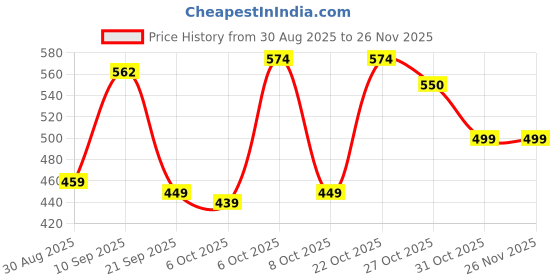 myntra.com MaverIQ Men Classic Mid-Rise Stretchable Jeans maveriq Price History Graph from 30 Aug 2025 to 25 Nov 2025