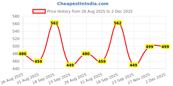 myntra.com MaverIQ Men Classic Mid-Rise Stretchable Jeans maveriq Price History Graph from 26 Aug 2025 to 1 Dec 2025