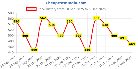 myntra.com MaverIQ Men Classic Mid-Rise Stretchable Jeans maveriq Price History Graph from 10 Sep 2025 to 5 Dec 2025