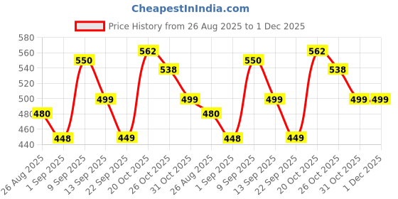myntra.com MaverIQ Men Classic Regular Fit Mid-Rise Jeans maveriq Price History Graph from 26 Aug 2025 to 30 Nov 2025