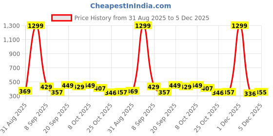 myntra.com MaverIQ Men Classic Regular Fit Mid-Rise Slash Knee Stretchable Jeans maveriq Price History Graph from 31 Aug 2025 to 5 Dec 2025