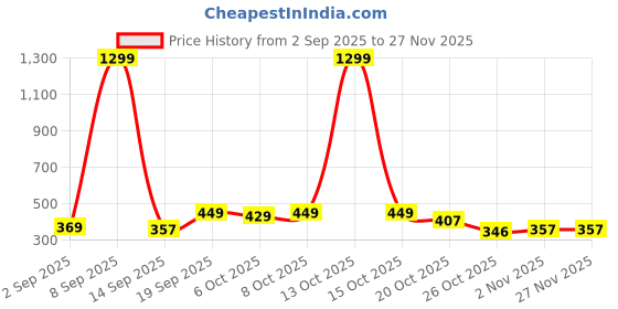 myntra.com MaverIQ Men Classic Regular Fit Mid-Rise Slash Knee Stretchable Jeans maveriq Price History Graph from 2 Sep 2025 to 25 Nov 2025