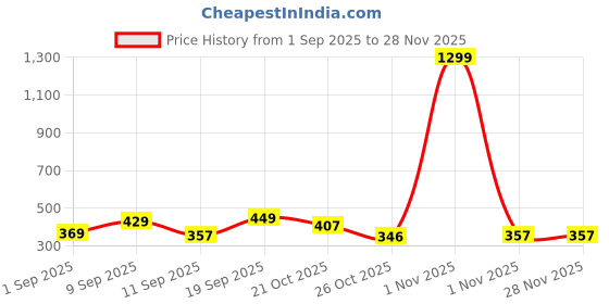 myntra.com MaverIQ Men Classic Regular Fit Mid-Rise Slash Knee Stretchable Jeans maveriq Price History Graph from 1 Sep 2025 to 27 Nov 2025