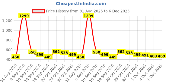 myntra.com MaverIQ Men Classic Regular Fit Mid-Rise Slash Knee Stretchable Jeans maveriq Price History Graph from 31 Aug 2025 to 6 Dec 2025