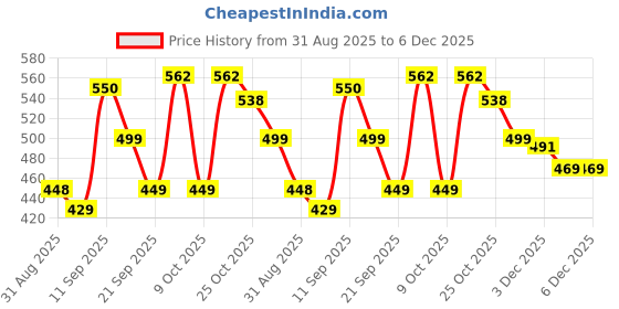 myntra.com MaverIQ Men Classic Regular Fit Mid-Rise Slash Knee Stretchable Jeans maveriq Price History Graph from 31 Aug 2025 to 5 Dec 2025