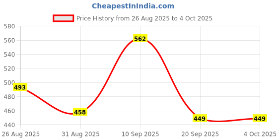 myntra.com MaverIQ Men Classic Regular Fit Mid-Rise Stretchable Cargo Styles Jeans maveriq Price History Graph from 26 Aug 2025 to 4 Oct 2025