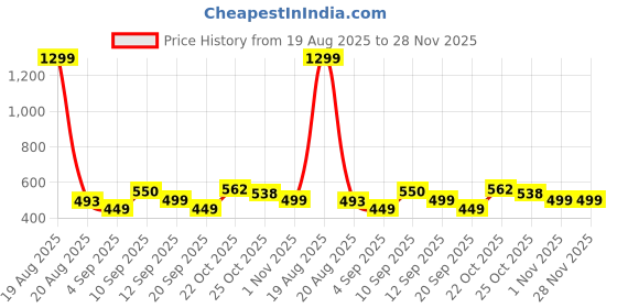 myntra.com MaverIQ Men Classic Regular Fit Mid-Rise Stretchable Jeans maveriq Price History Graph from 19 Aug 2025 to 28 Nov 2025