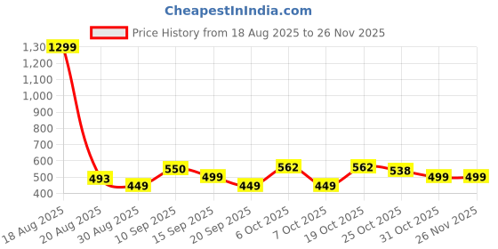 myntra.com MaverIQ Men Classic Regular Fit Mid-Rise Stretchable Jeans maveriq Price History Graph from 18 Aug 2025 to 25 Nov 2025