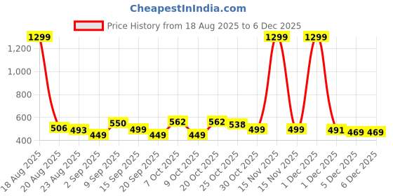 myntra.com MaverIQ Men Classic Regular Fit Mid-Rise Stretchable Jeans maveriq Price History Graph from 18 Aug 2025 to 5 Dec 2025