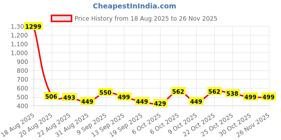myntra.com MaverIQ Men Classic Regular Fit Mid-Rise Stretchable Jeans maveriq Price History Graph from 18 Aug 2025 to 25 Nov 2025