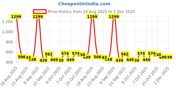 myntra.com MaverIQ Men Classic Regular Fit Mid-Rise Stretchable Jeans maveriq Price History Graph from 18 Aug 2025 to 1 Dec 2025