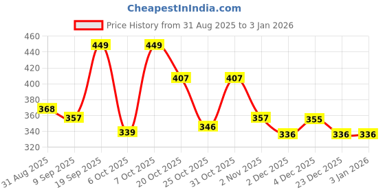 myntra.com MaverIQ Men Classic Regular Fit Mid-Rise Stretchable Jeans maveriq Price History Graph from 31 Aug 2025 to 31 Dec 2025