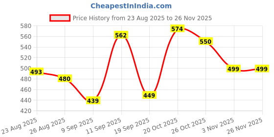 myntra.com MaverIQ Men Classic Regular Fit Mid-Rise Stretchable Jeans maveriq Price History Graph from 23 Aug 2025 to 25 Nov 2025