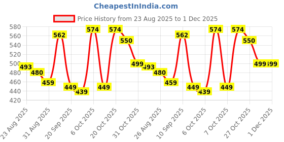 myntra.com MaverIQ Men Classic Regular Fit Mid-Rise Stretchable Jeans maveriq Price History Graph from 23 Aug 2025 to 30 Nov 2025